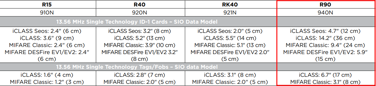 R90 Read Ranges